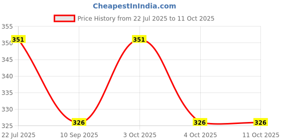 flipkart.com joyus SOFT TOOTHBRUSH Ultra Soft Toothbrush joyus Price History Graph from 22 Jul 2025 to 10 Oct 2025