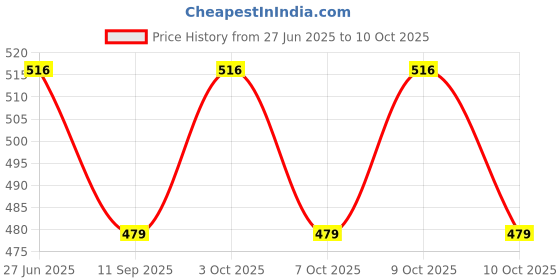 flipkart.com joyus SOFT TOOTHBRUSH Ultra Soft Toothbrush joyus Price History Graph from 27 Jun 2025 to 10 Oct 2025