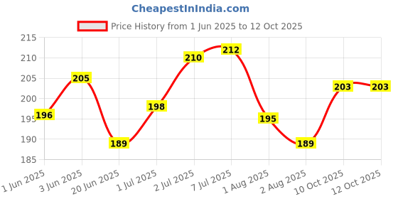 flipkart.com gomzy Soft Toothbrush,Extra Microfiber Soft Bristles for 3-6 Years old Kids-Pink Soft Toothbrush gomzy Price History Graph from 1 Jun 2025 to 12 Oct 2025