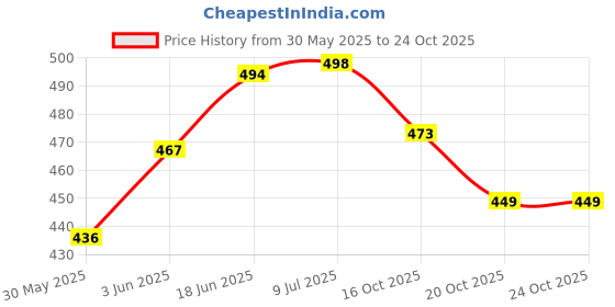 flipkart.com dr. brown's Soft Touch Bottle Brush (Non-Metal, No Sponge) - Blue dr. brown's Price History Graph from 30 May 2025 to 24 Oct 2025