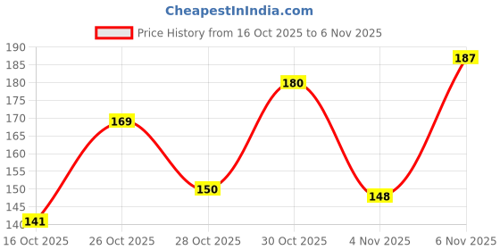 flipkart.com parachute advansed Soft Touch for Women & Men, 100% Natural, 72h Moisturisation parachute advansed Price History Graph from 16 Oct 2025 to 6 Nov 2025