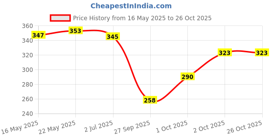 flipkart.com soft touch of love Women Hipster Black Panty soft touch of love Price History Graph from 16 May 2025 to 26 Oct 2025