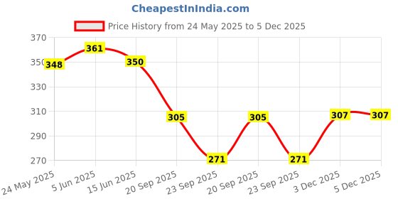flipkart.com soft touch of love Women Hipster Black Panty soft touch of love Price History Graph from 24 May 2025 to 5 Dec 2025