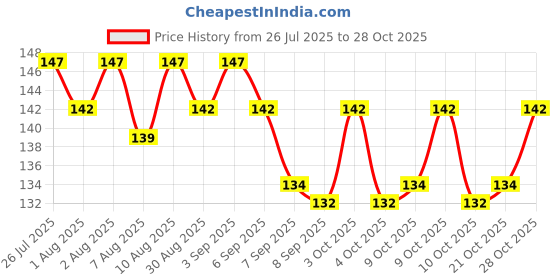 flipkart.com virtiminimi Soft Touch Powder puff for Babies, Multicolor virtiminimi Price History Graph from 26 Jul 2025 to 28 Oct 2025