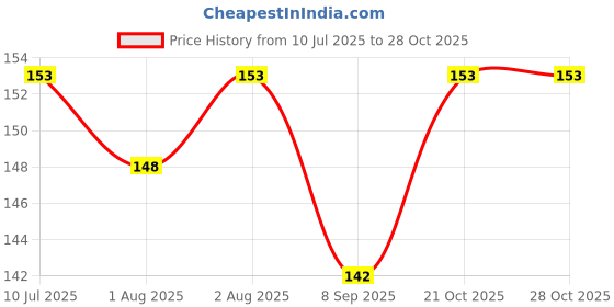 flipkart.com anacos Soft Touch Velvet Puff anacos Price History Graph from 10 Jul 2025 to 28 Oct 2025