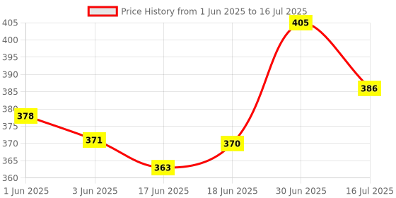 flipkart.com hug 'n' feel Soft Toy- 40 cm hug 'n' feel Price History Graph from 1 Jun 2025 to 16 Jul 2025