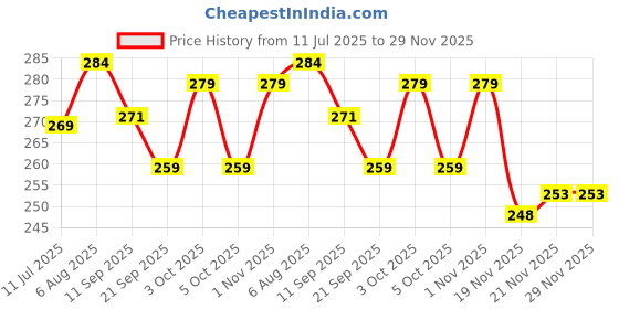 flipkart.com dunky Soft Toy Baby Penguin Soft Toy Cute & Cuddly - 20 cm dunky Price History Graph from 11 Jul 2025 to 29 Nov 2025