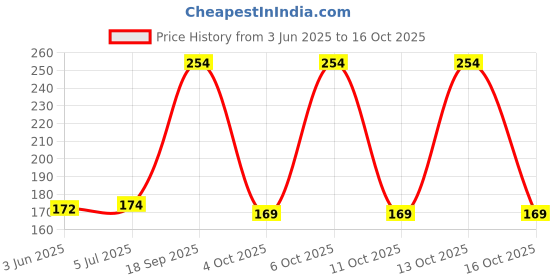 flipkart.com mobiashta Soft Toy Ball- 20 cm mobiashta Price History Graph from 3 Jun 2025 to 16 Oct 2025