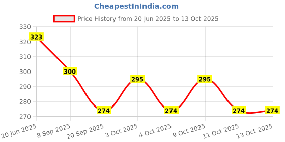 flipkart.com mobiashta Soft Toy Ball(Combo of 3)- 9 cm mobiashta Price History Graph from 20 Jun 2025 to 13 Oct 2025