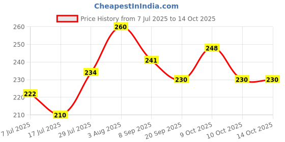 flipkart.com dhaam Soft toy For Boll In Playing For Kids In B- 30 cm dhaam Price History Graph from 7 Jul 2025 to 14 Oct 2025