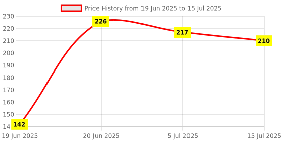 flipkart.com mhk Soft toy For Boll In Playing For Kids In Buy Low Buget Teddy- 30 cm mhk Price History Graph from 19 Jun 2025 to 15 Jul 2025