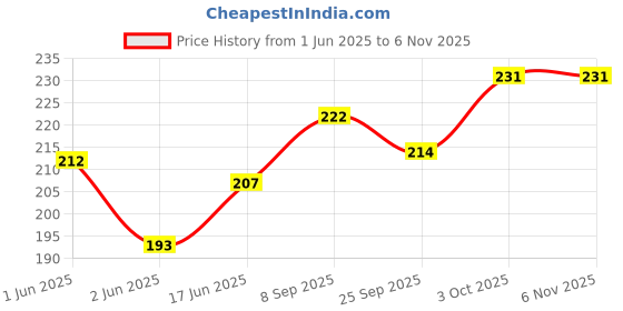 flipkart.com vrindavanstore.in Soft Toy for Kids, Lord Krishna Stuffed Washable Toy - 18.5 cm- 18.5 mm vrindavanstore.in Price History Graph from 1 Jun 2025 to 6 Nov 2025