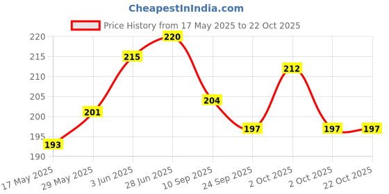 flipkart.com ptc soft toy for kids | penguin plush toy cuddly stuffed toy gift for kids - 20 cm ptc Price History Graph from 17 May 2025 to 20 Oct 2025