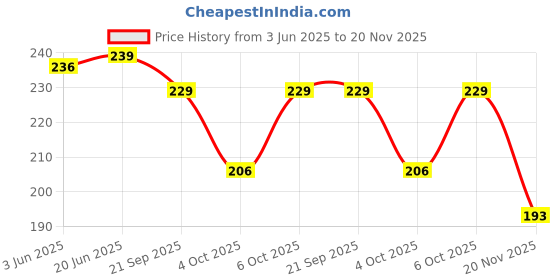 flipkart.com rbb hub Soft toy for kidsCombo of Red Cap and Someone Special Teddy Bear- 32 cm rbb hub Price History Graph from 3 Jun 2025 to 20 Nov 2025