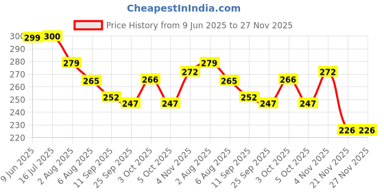 flipkart.com dunky Soft Toy Fruit Penguin Adorable Plush with Strawberry Outfits - 20 cm dunky Price History Graph from 9 Jun 2025 to 27 Nov 2025