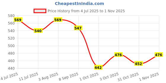 flipkart.com dunky Soft Toy Fruit Penguin Cute Little Doll - 20 cm dunky Price History Graph from 4 Jul 2025 to 1 Nov 2025