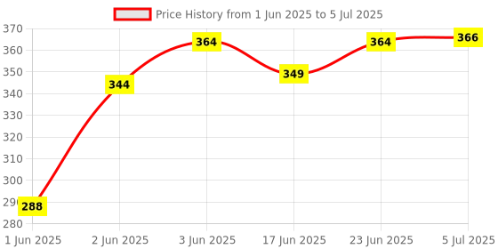 flipkart.com kavim SOFT TOY JAGANNATH , BALDEV ,SUBHDRA JI- 7 inch kavim Price History Graph from 1 Jun 2025 to 5 Jul 2025