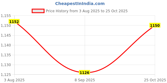 flipkart.com dunky Soft Toy Motu Cutie Hoody Panda, Cap Removing Soft Plush Toys - 35 cm dunky Price History Graph from 3 Aug 2025 to 25 Oct 2025