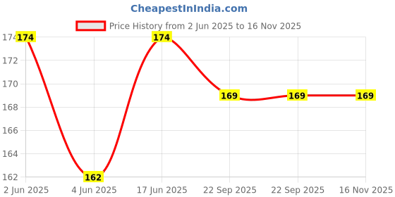 flipkart.com mahira trading company Soft Toy of Motu Patlu Ki Jodi of 30 cm Each .- 30 cm mahira trading company Price History Graph from 2 Jun 2025 to 15 Nov 2025