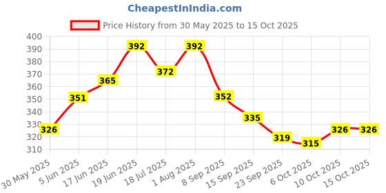 flipkart.com shiva Soft toy penguin | Cute Penguin Soft Toy for Kids | Soft Toys for Boys and Girls- 15 cm shiva Price History Graph from 30 May 2025 to 15 Oct 2025
