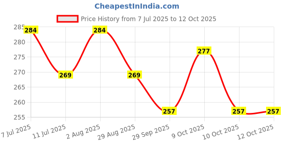 flipkart.com dunky Soft Toy Penguin Stuffed Cute and colorful Teddy Bear - 20 cm dunky Price History Graph from 7 Jul 2025 to 12 Oct 2025