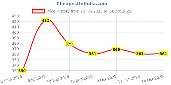flipkart.com kavim SOFT TOY RADHA KRISHNA JI- 7 inch kavim Price History Graph from 23 Jun 2025 to 13 Oct 2025