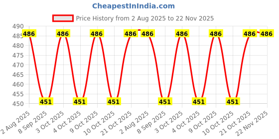 flipkart.com swarah collections Soft Toy Sinchan Giraffe Pink color Teddy Pikachu Teddy Bear-1 - 25 cm swarah collections Price History Graph from 2 Aug 2025 to 22 Nov 2025