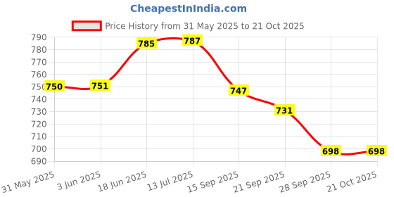 flipkart.com zexsazone Soft toy teddy toy Hot Water Bag|Plush toy With Heating Bag|Cute Cartoon- 40 cm zexsazone Price History Graph from 31 May 2025 to 20 Oct 2025