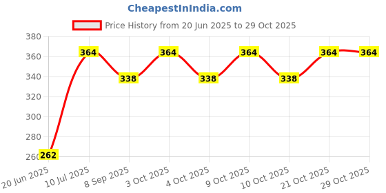 flipkart.com afterstitch soft toys ball for kids baby Stuffed with Alphabets (Large)- 19 cm afterstitch Price History Graph from 20 Jun 2025 to 29 Oct 2025