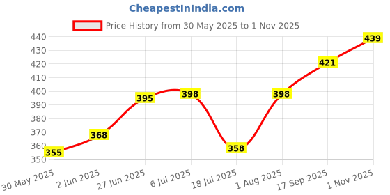 flipkart.com crispy toys Soft Toys Cartoon Characters Plush Toys Best Soft Toy Big Size Made in India (Crocodile-Green-35Cm)- 35 cm crispy toys Price History Graph from 30 May 2025 to 1 Nov 2025