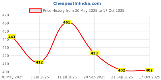 flipkart.com yoko toys SOFT TOYS DEMON SLAYER- 15 cm yoko toys Price History Graph from 30 May 2025 to 16 Oct 2025