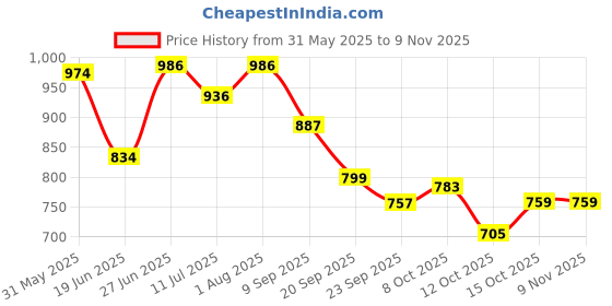 flipkart.com shiva Soft toys doll for girls | princess Nasha doll | soft toys for kids- 550 mm shiva Price History Graph from 31 May 2025 to 3 Nov 2025