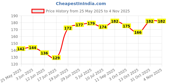 flipkart.com crozytone Soft Toys Filling Polyester Fibre Solid Cushion Pack of 1 crozytone Price History Graph from 25 May 2025 to 4 Nov 2025