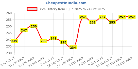 flipkart.com liquortees Soft toys for girls Sitting Cat - 20 cm liquortees Price History Graph from 1 Jun 2025 to 24 Oct 2025