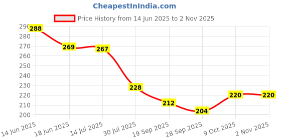 flipkart.com bhvmey soft toys for kids 2 to 3 years bhvmey Price History Graph from 14 Jun 2025 to 2 Nov 2025