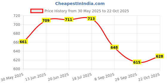 flipkart.com little ginnie Soft Toys For Kids | Handmade Crochet Bear Soft Doll | Ideal Gift for Babies- 21 cm little ginnie Price History Graph from 30 May 2025 to 22 Oct 2025