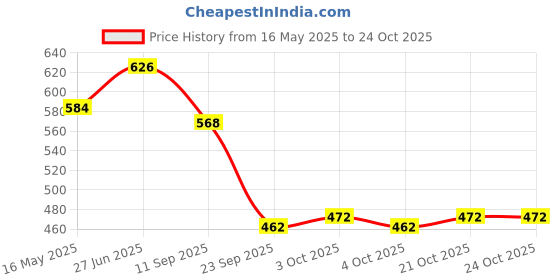 flipkart.com little ginnie Soft Toys For Kids | Handmade Crochet Giraffe Soft Doll | Ideal Gift for Babies- 23 cm little ginnie Price History Graph from 16 May 2025 to 24 Oct 2025