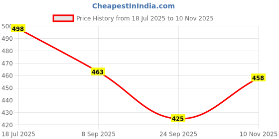 flipkart.com little ginnie Soft Toys For Kids | Plush Dolphin Soft Toy | Ideal Gift for 6+Months Baby - 39 cm little ginnie Price History Graph from 18 Jul 2025 to 10 Nov 2025