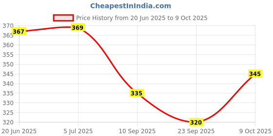 flipkart.com yoko toys soft toys hello kity - 20 cm yoko toys Price History Graph from 20 Jun 2025 to 9 Oct 2025