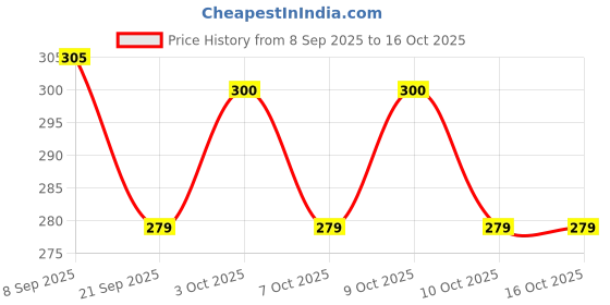 flipkart.com yoko toys SOFT TOYS HUSKY DOG - 20 cm yoko toys Price History Graph from 8 Sep 2025 to 16 Oct 2025