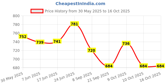 flipkart.com yoko toys soft toys masha doll with music- 30 cm yoko toys Price History Graph from 30 May 2025 to 16 Oct 2025
