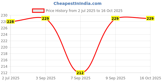 flipkart.com funtoos Soft Toys Medium Size Multicolor Rattle Ball- 21 cm funtoos Price History Graph from 2 Jul 2025 to 16 Oct 2025