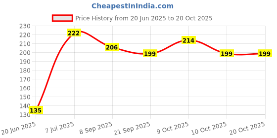 flipkart.com pist Soft Toys Retail Ball No.1- 3 cm pist Price History Graph from 20 Jun 2025 to 19 Oct 2025