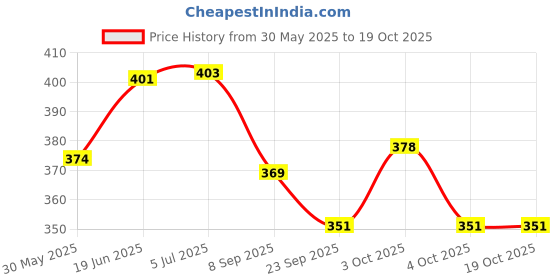 flipkart.com yoko toys SOFT TOYS SHEEP WITH MUSIC- 20 cm yoko toys Price History Graph from 30 May 2025 to 19 Oct 2025