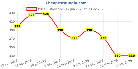 flipkart.com yoko toys soft toys stich - 20 cm yoko toys Price History Graph from 17 Jun 2025 to 3 Dec 2025