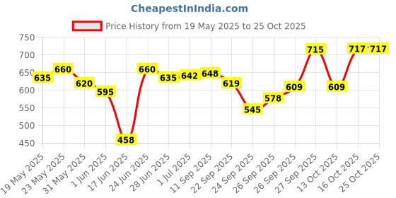 flipkart.com mosu Soft Toys Teddy Bear 5 Feet, Soft Toys For Kids, Girlfriend, Husband (Red)- 60 inch mosu Price History Graph from 19 May 2025 to 24 Oct 2025