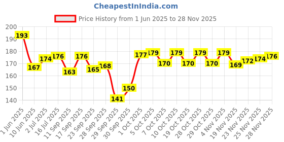 flipkart.com perlente soft TRENDY MENICURE & PEDICURE SHAMPOO perlente Price History Graph from 1 Jun 2025 to 25 Nov 2025
