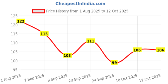 flipkart.com keli Soft Triangle Powder Puff for Face Powder, Foundation Blender Sponge Makeup Tool keli Price History Graph from 1 Aug 2025 to 10 Oct 2025