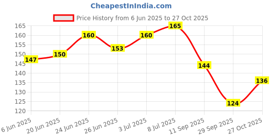 flipkart.com shopfleet Soft Twist Hair Curlers and Rollers Rods In Foam - Pack of 10 Hair Curler shopfleet Price History Graph from 6 Jun 2025 to 27 Oct 2025