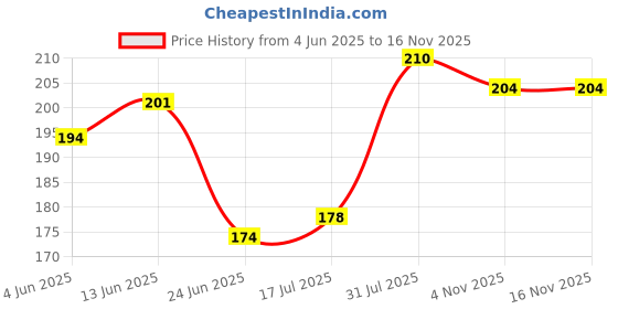 flipkart.com eva Soft Underarm Deo Roll 50ml | Soft Underarms & purse perfume Charm 18ml Deodorant Roll-on - For Women eva Price History Graph from 4 Jun 2025 to 15 Nov 2025